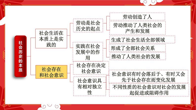 第五课 寻觅社会的真谛 课件-2023届高考政治复习统编版必修四哲学与文化第7页