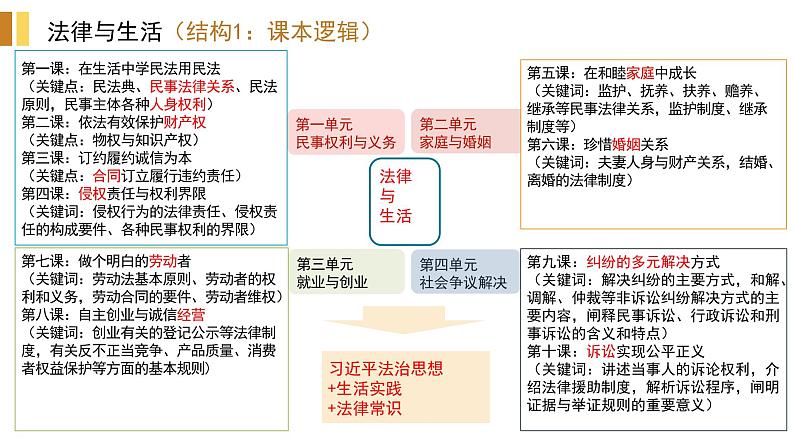 专题十三 民事权利与义务 课件-2023届高考政治二轮复习统编版选择性必修二法律与生活第1页