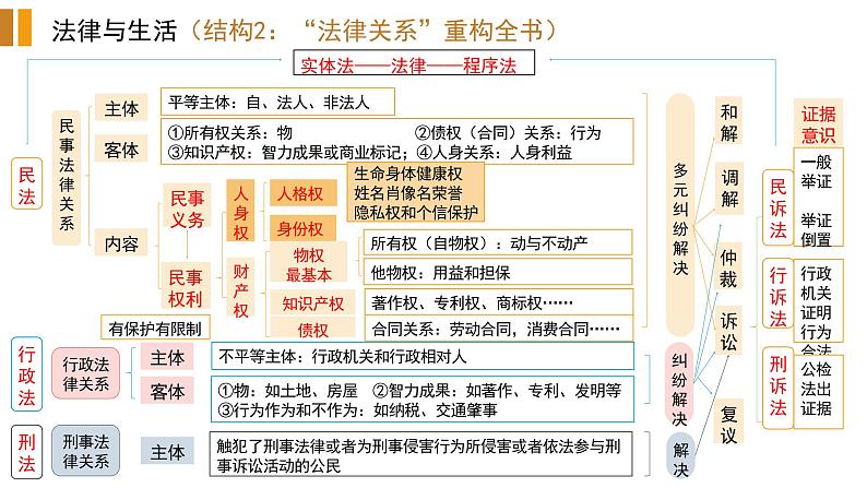 专题十三 民事权利与义务 课件-2023届高考政治二轮复习统编版选择性必修二法律与生活第2页