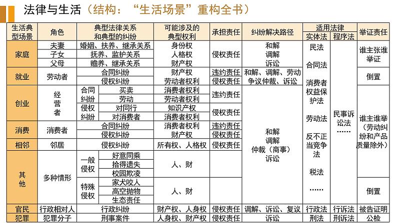 专题十三 民事权利与义务 课件-2023届高考政治二轮复习统编版选择性必修二法律与生活第3页