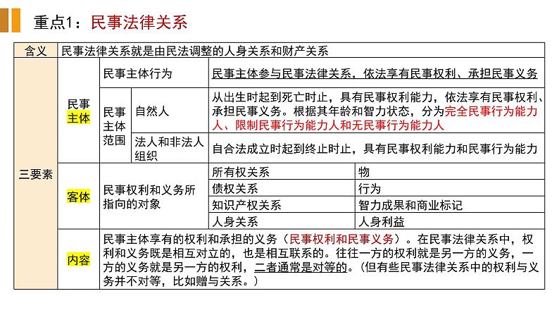 专题十三 民事权利与义务 课件-2023届高考政治二轮复习统编版选择性必修二法律与生活第7页