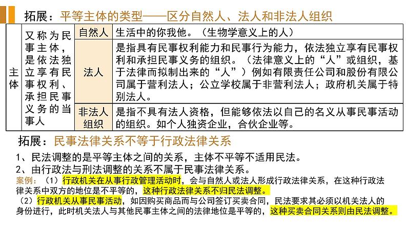 专题十三 民事权利与义务 课件-2023届高考政治二轮复习统编版选择性必修二法律与生活第8页