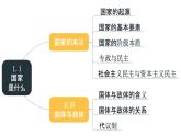 第一单元 各具特色的国家 复习课件-高中政治统编版选择性必修一当代国际政治与经济