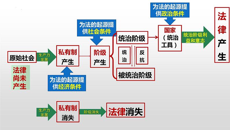 7.1我国法治建设的历程课件-高中政治统编版必修三政治与法治05