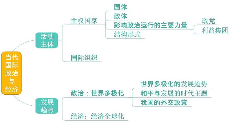 第二单元 世界多极化 复习课件-高中政治统编版选择性必修一当代国际政治与经济第2页