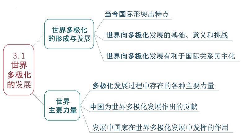 第二单元 世界多极化 复习课件-高中政治统编版选择性必修一当代国际政治与经济第3页