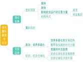 第三單元 經(jīng)濟(jì)全球化 復(fù)習(xí)課件-高中政治統(tǒng)編版選擇性必修一當(dāng)代國際政治與經(jīng)濟(jì)