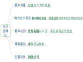 第三單元 經(jīng)濟(jì)全球化 復(fù)習(xí)課件-高中政治統(tǒng)編版選擇性必修一當(dāng)代國際政治與經(jīng)濟(jì)