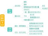 第四单元  国际组织复习课件-高中政治统编版选择性必修一当代国际政治与经济
