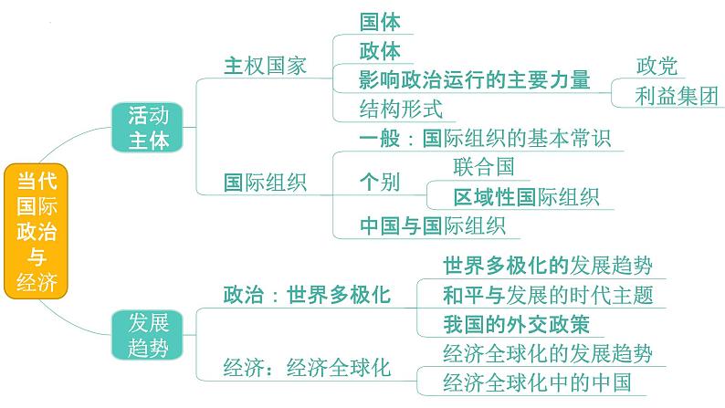 第四单元  国际组织复习课件-高中政治统编版选择性必修一当代国际政治与经济02