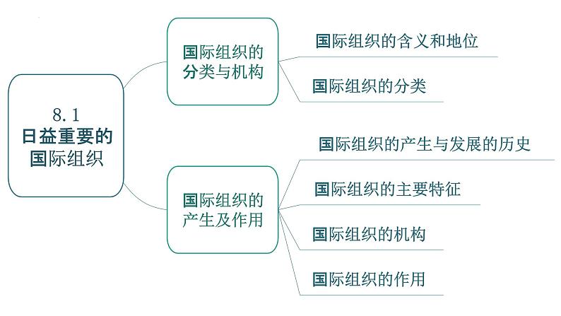 第四单元  国际组织复习课件-高中政治统编版选择性必修一当代国际政治与经济03