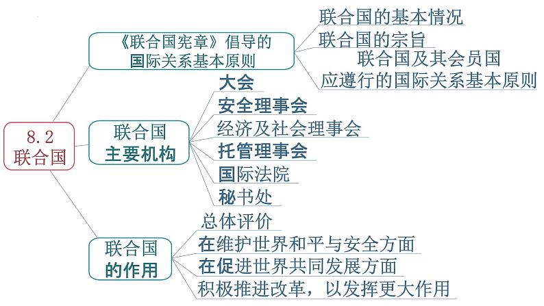 第四单元  国际组织复习课件-高中政治统编版选择性必修一当代国际政治与经济07