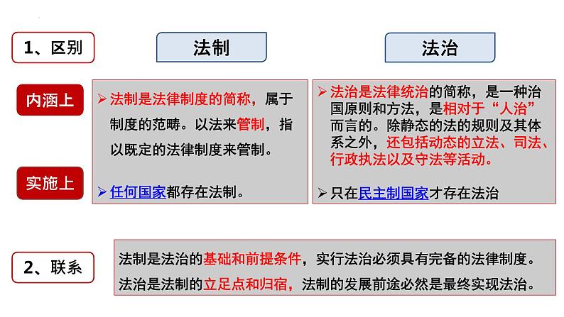 7.2+全面推进依法治国的总目标与原则+课件-高中政治统编版必修三政治与法治第4页