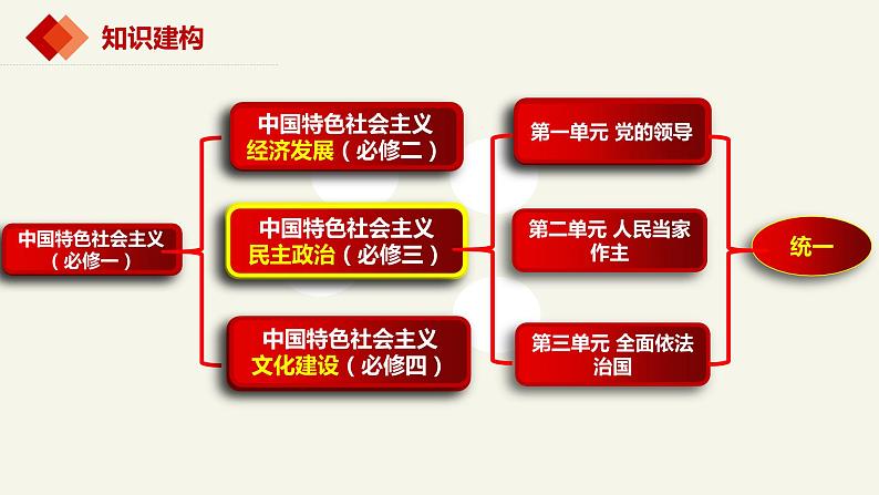 1.1中华人民共和国成立前各种政治力量精品课件-2022-2023学年高中政治统编版必修三第1页