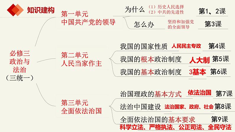 1.1中华人民共和国成立前各种政治力量精品课件-2022-2023学年高中政治统编版必修三第2页