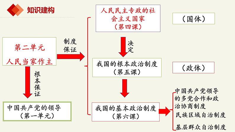 4.1人民民主专政的本质：人民当家作主课件-2022-2023学年高中政治统编版必修三政治与法治第1页