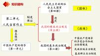 必修3 政治与法治人民代表大会制度：我国的根本政治制度图文ppt课件