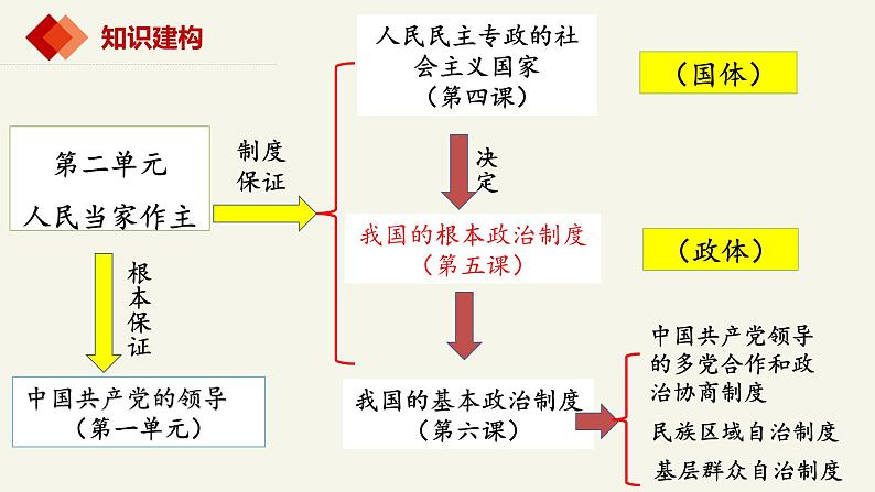 5.2人民代表大会制度：我国的根本政治制度-高中政治统编版必修3 课件01