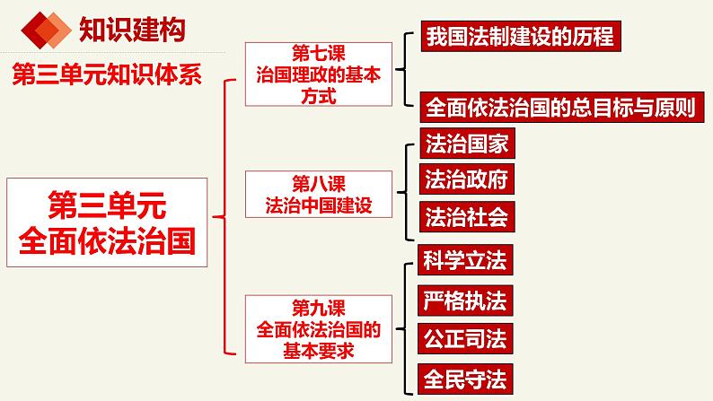 7.1我国法治建设的历程（课件+视频）-高中政治统编版必修301