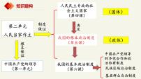 人教统编版必修3 政治与法治第二单元 人民当家作主第五课 我国的根本政治制度人民代表大会：我国的国家权力机关课堂教学课件ppt