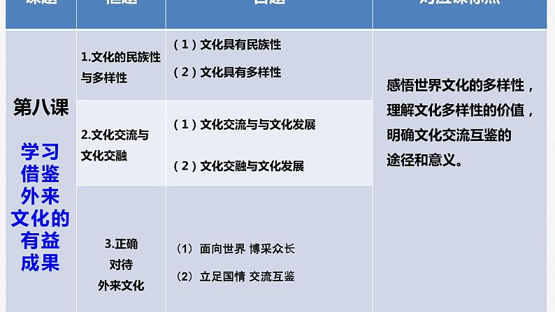 第八课 学习借鉴外来文化的有益成果 课件 -2024届高考政治一轮复习统编版必修四哲学与文化02