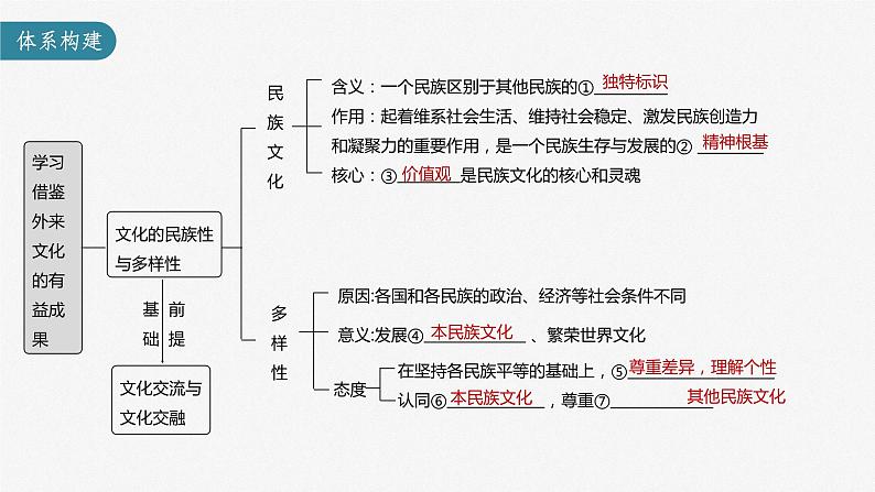 第八课 学习借鉴外来文化的有益成果 课件 -2024届高考政治一轮复习统编版必修四哲学与文化03