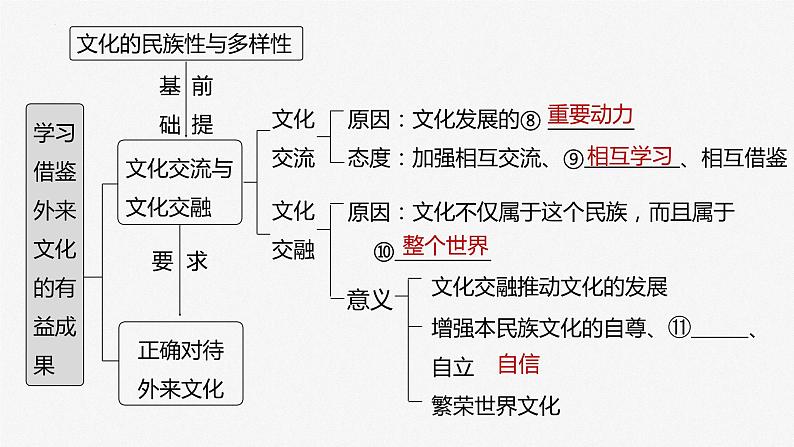 第八课 学习借鉴外来文化的有益成果 课件 -2024届高考政治一轮复习统编版必修四哲学与文化04