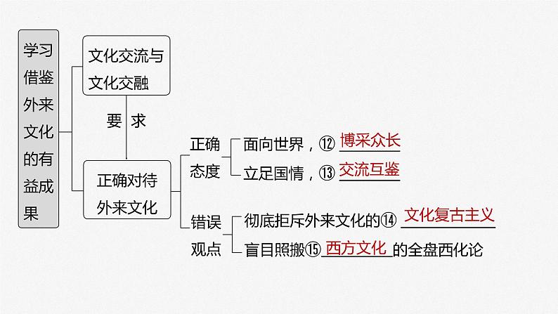 第八课 学习借鉴外来文化的有益成果 课件 -2024届高考政治一轮复习统编版必修四哲学与文化05