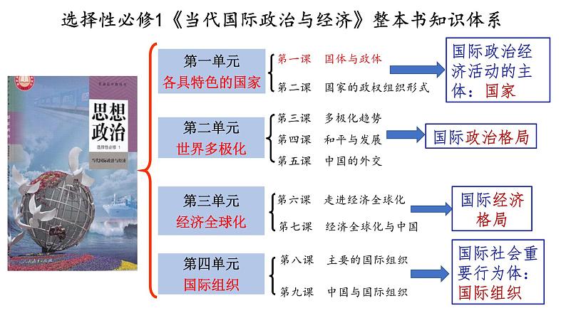 第五课 中国的外交 课件-2023届高考政治一轮复习统编版选择性必修一当代国际政治与经济01