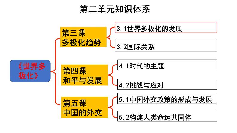 第五课 中国的外交 课件-2023届高考政治一轮复习统编版选择性必修一当代国际政治与经济02