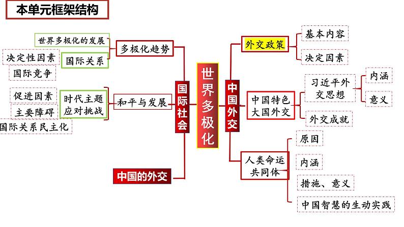 第五课 中国的外交 课件-2023届高考政治一轮复习统编版选择性必修一当代国际政治与经济05