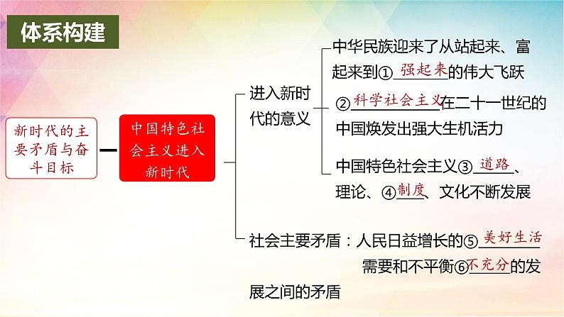 新时代的主要矛盾与奋斗目标 课件-2024届高考政治一轮复习统编版必修一中国特色社会主义03