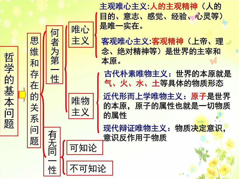 哲学体系构建课件-2023届高考政治一轮复习统编版必修四哲学与文化第2页