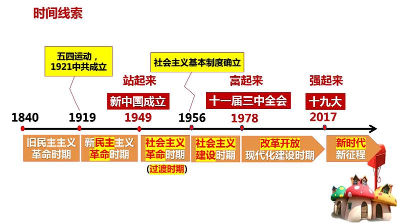 1.2中国共产党领导人民站起来、富起来、强起来 课件-高中政治统编版必修305