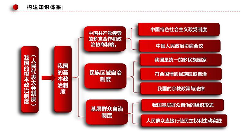 6.1中国共产党领导的多党合作和政治协商制度 课件-高中政治统编版必修304