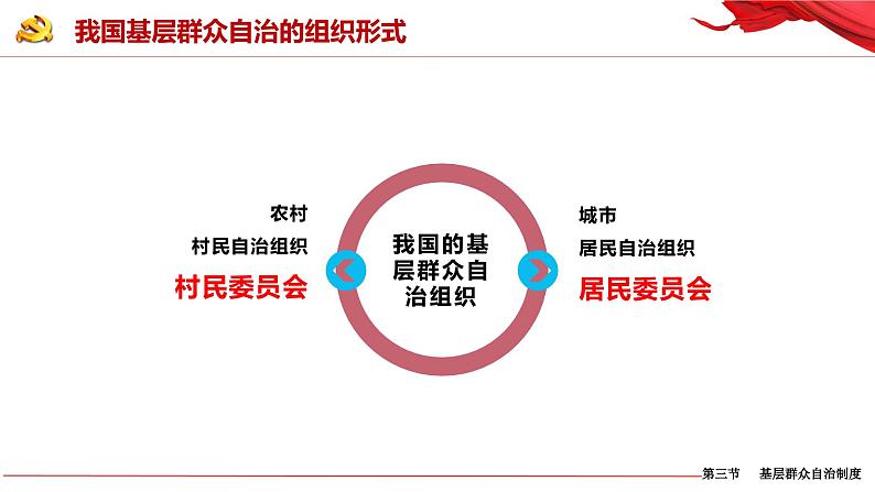 6.3 基层群众自治制度 课件-高中政治统编版必修306