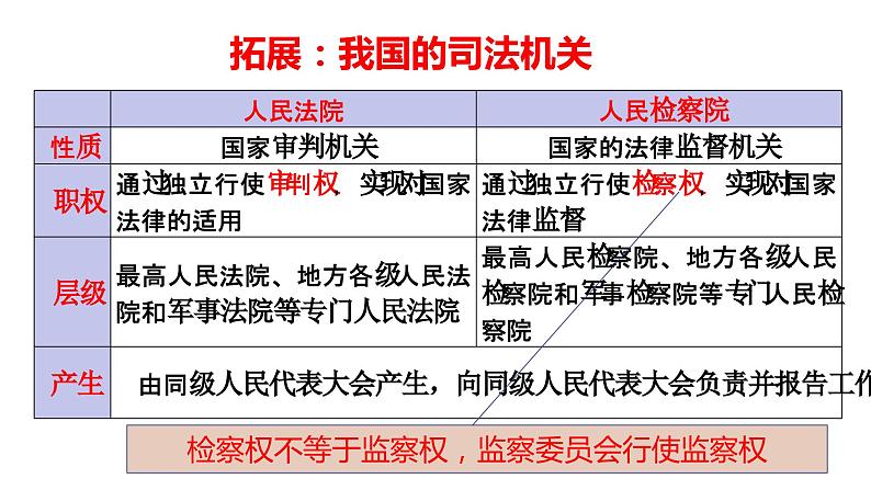 9.3公正司法 课件-高中政治统编版必修308