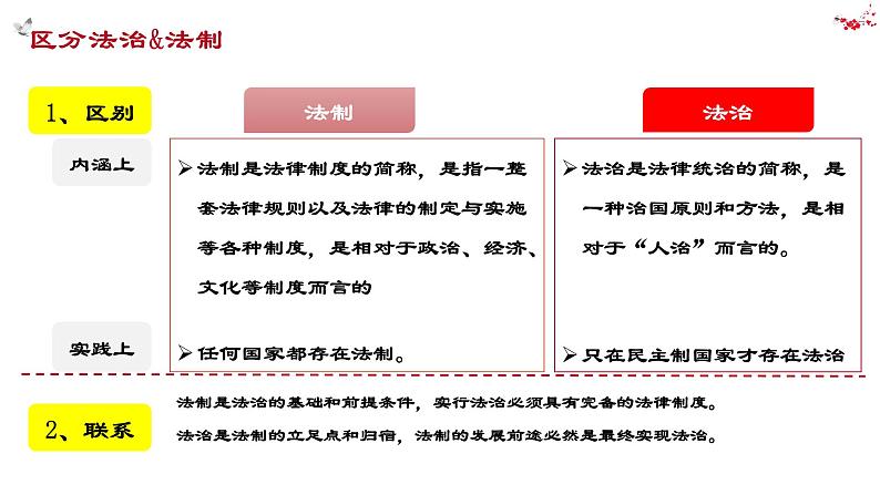 7.2 全面推进依法治国的总目标与原则 课件-高中政治统编版必修306