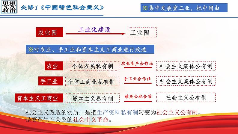 2.2社会主义制度在中国的确立课件-2022-2023学年高中政治统编版必修一中国特色社会主义08