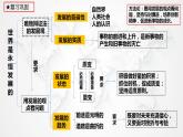 3.3唯物辩证法的实质与核心课件-2022-2023学年高中政治统编版必修四哲学与文化