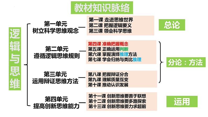 4.1概念的概述 课件-2022-2023学年高中政治统编版选择性必修三逻辑与思维第1页