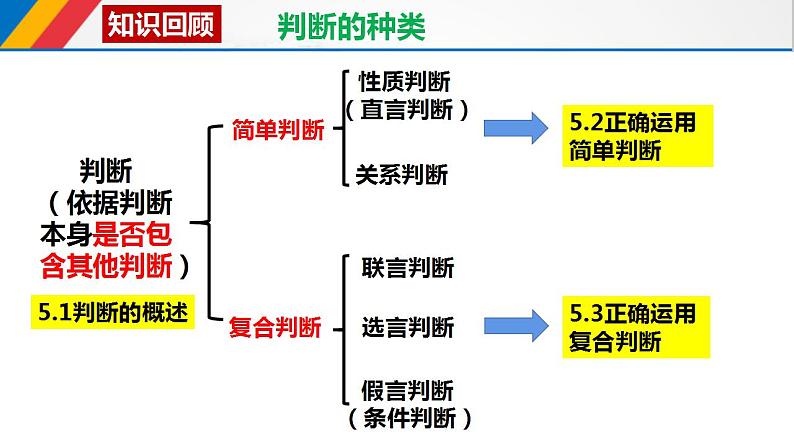 6.2简单判断的演绎推理方法课件-2022-2023学年高中政治选择性必修三逻辑与思维02