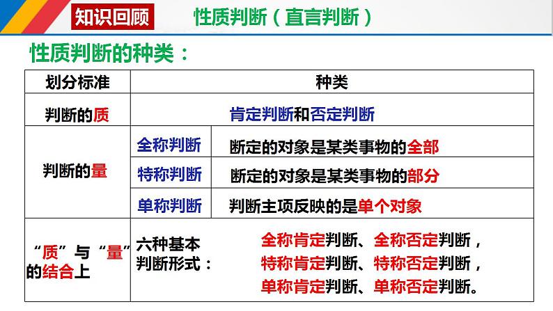 6.2简单判断的演绎推理方法课件-2022-2023学年高中政治选择性必修三逻辑与思维04