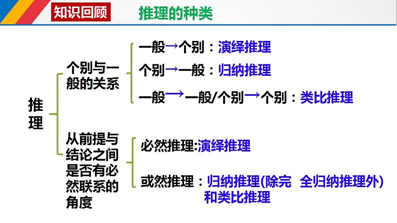 6.2简单判断的演绎推理方法课件-2022-2023学年高中政治选择性必修三逻辑与思维05