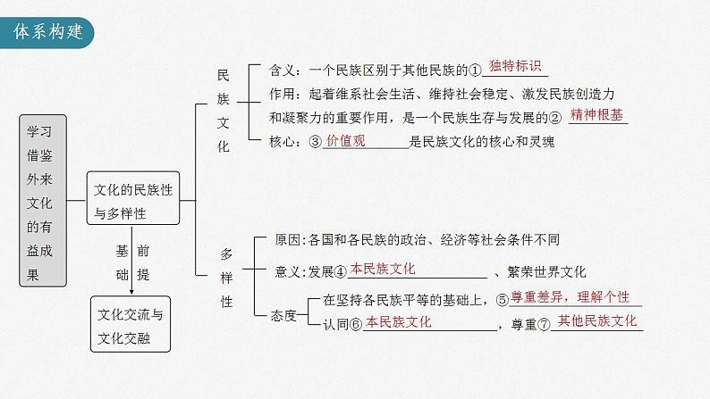 第八课 学习借鉴外来文化的有益成果 课件 -2024届高考政治一轮复习统编版必修四哲学与文化第3页