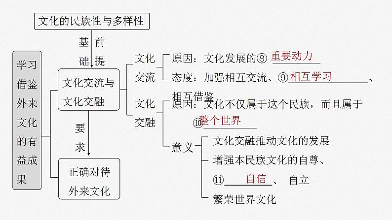 第八课 学习借鉴外来文化的有益成果 课件 -2024届高考政治一轮复习统编版必修四哲学与文化第4页