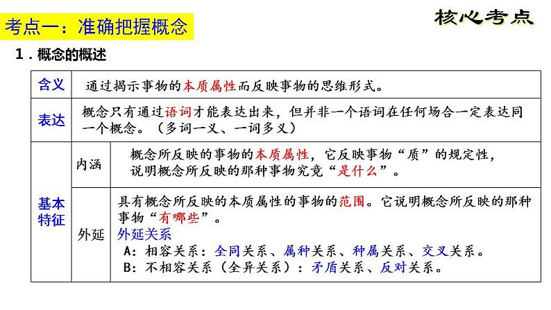 第二单元 遵循逻辑思维规则 复习课件-2023届高考政治一轮复习统编版选择性必修三逻辑与思维第4页