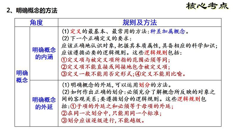 第二单元 遵循逻辑思维规则 复习课件-2023届高考政治一轮复习统编版选择性必修三逻辑与思维第5页