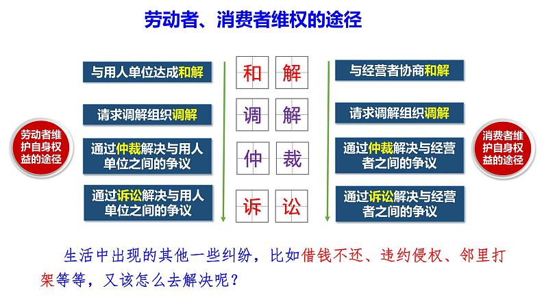 第九课纠纷的多元解决方式课件-2022-2023学年高中政治统编版选择性必修二法律与生活03