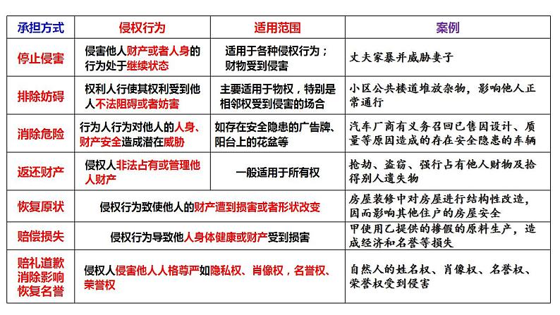 第四课 侵权责任与权利界限 课件-2022-2023学年高中政治统编版选择性必修二法律与生活05